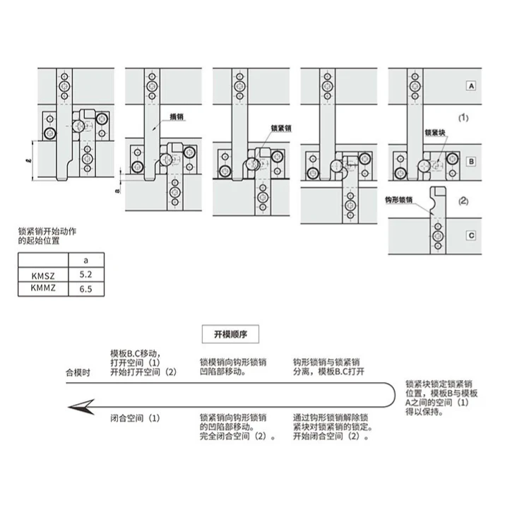 Diagrama del sistema de sujeción del molde que muestra pasadores de bloqueo, placas de molde y apertura-cierre secuencial en máquina de moldeo por inyección. - DONGGUAN KANGMING INDUSTRY CO.,LTD. | Cpsemarketplace