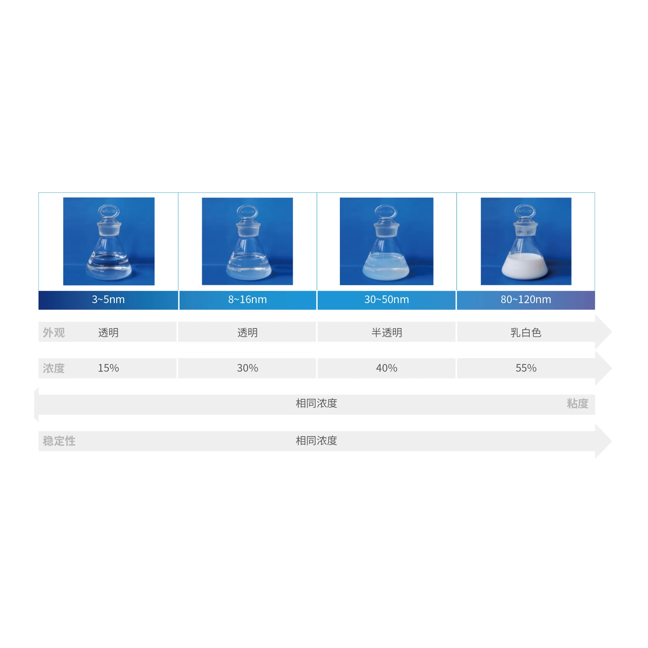 Suspensiones de dióxido de silicio nano que comparan tamaños de partículas de 3-120 nm y efectos sobre la claridad óptica y la viscosidad. - GUANGZHOU LINGWE TECHNOLOGY CO.,LTD. | Cpsemarketplace